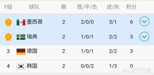 f组世界杯墨西哥(世界杯F组局势混乱 墨西哥全胜未晋级韩国全败未出局)