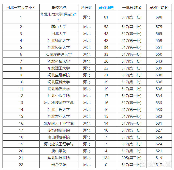 2018年河北省高考分数线以及河北省内高校排名和报考指南