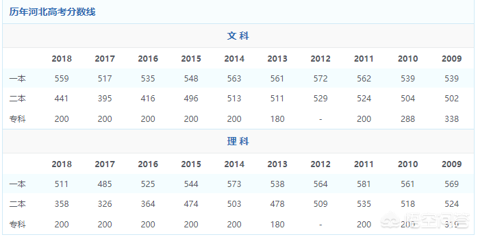 2018年河北省高考分数线以及河北省内高校排名和报考指南