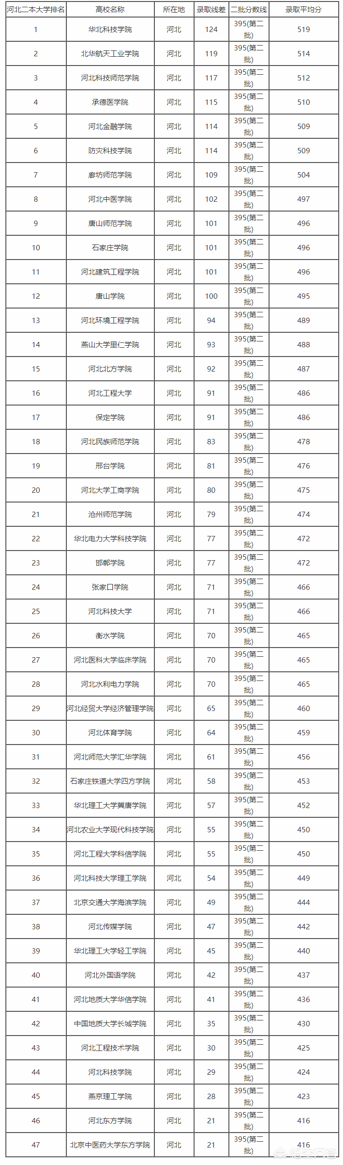 2018年河北省高考分数线以及河北省内高校排名和报考指南