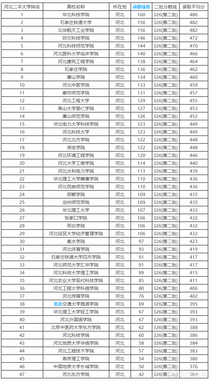 2018年河北省高考分数线以及河北省内高校排名和报考指南