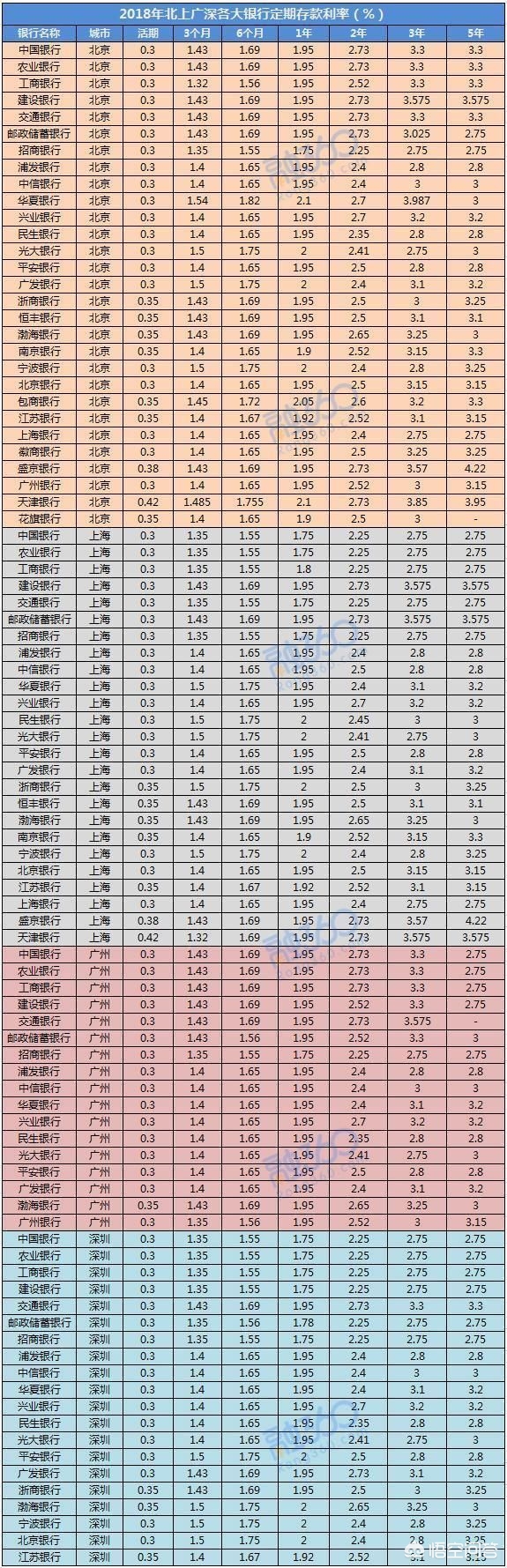 存500万在银行，只吃利息的话，能过上什么样的生活？