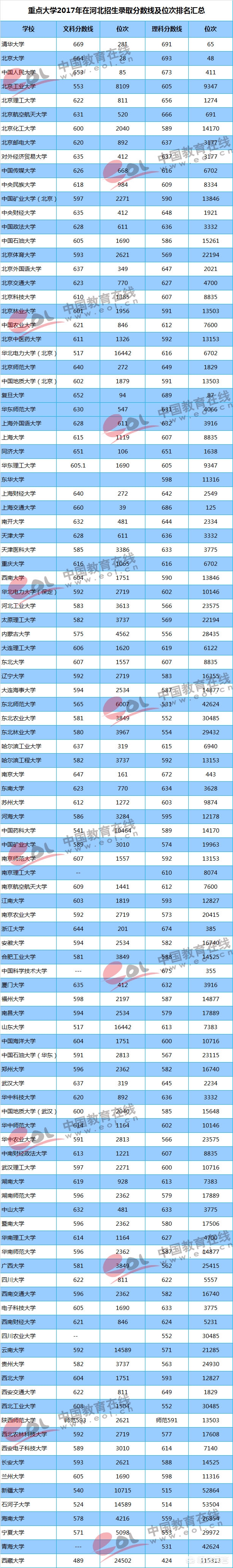 2018年河北省高考分数线以及河北省内高校排名和报考指南