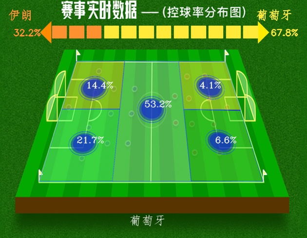 世界杯伊朗和谁打的(世界杯 第3轮 伊朗战平葡萄牙 握手言和)