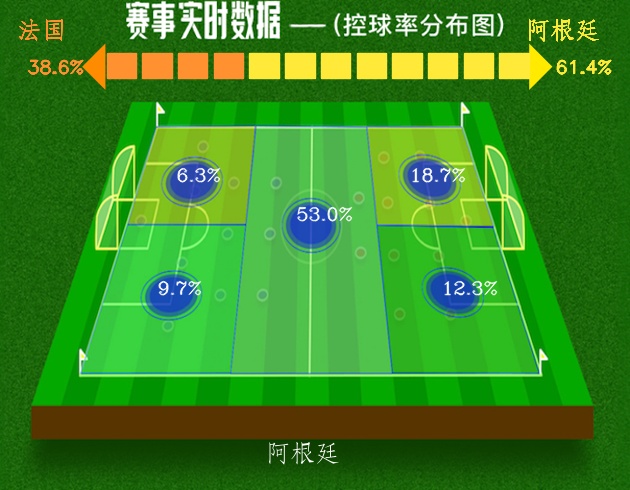 2018年6月30球赛世界杯(世界杯 八分之一决赛 法国4:3小胜阿根廷)