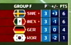 2018世界杯德国vs韩国点球(卫冕冠军翻车！德国0：2不敌韩国告别世界杯)