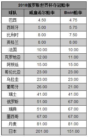 世界杯2018年赔率(2018世界杯最新球队夺冠赔率：巴西大热压西班牙居首)