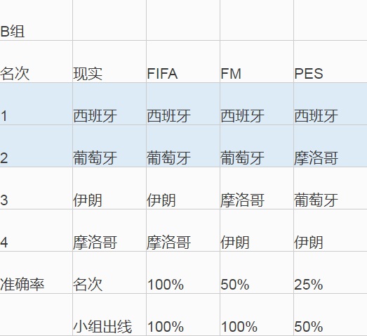 实况足球世界杯小组预测(老王说：哪款足球游戏才能让你远离天台，别墅靠海？)