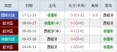 世界杯西班牙对俄罗斯历史数据(西班牙VS俄罗斯历史战绩 实力排名阵容数据对比分析)