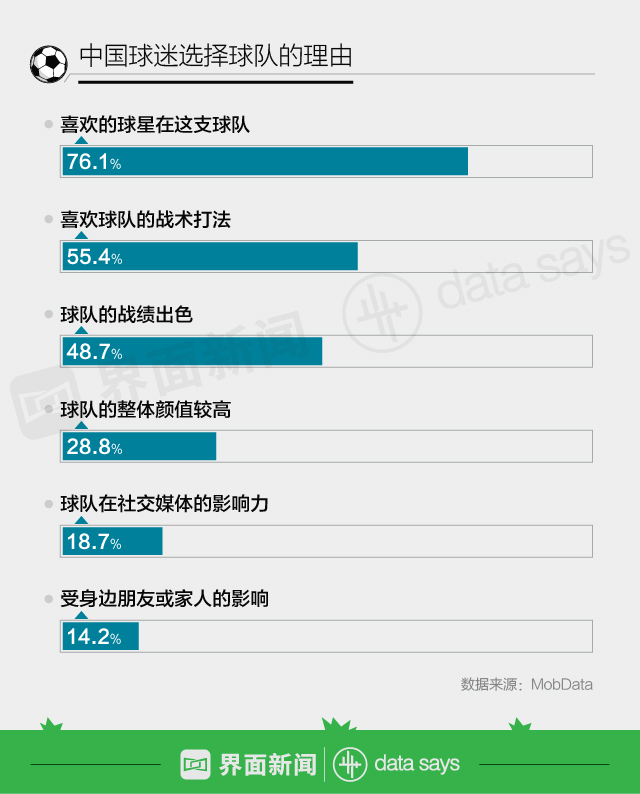 足球女球迷比例(快看｜世界杯球迷群像：六成有房 七成已婚 女球迷正在崛起)