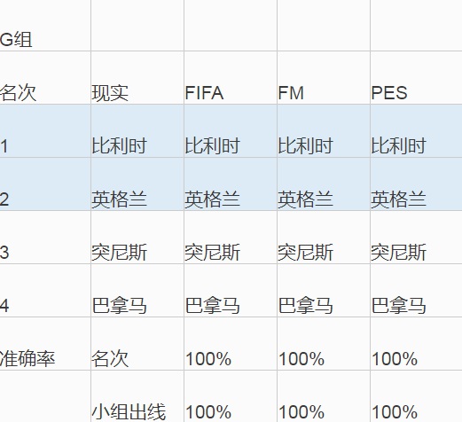 实况足球世界杯小组预测(老王说：哪款足球游戏才能让你远离天台，别墅靠海？)