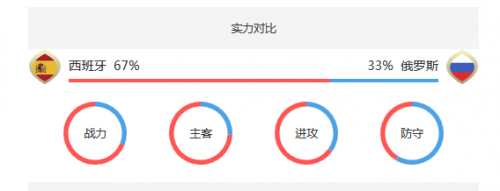 世界杯西班牙对俄罗斯历史数据(西班牙VS俄罗斯历史战绩 实力排名阵容数据对比分析)