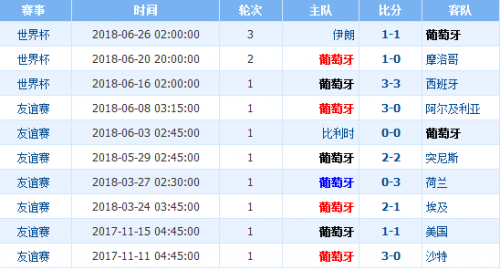 世界杯乌拉圭对葡萄牙历史战绩(葡萄牙vs乌拉圭历史战绩谁厉害 实力排名对比分析哪队强)