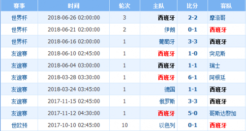 世界杯西班牙对俄罗斯历史数据(西班牙VS俄罗斯历史战绩 实力排名阵容数据对比分析)