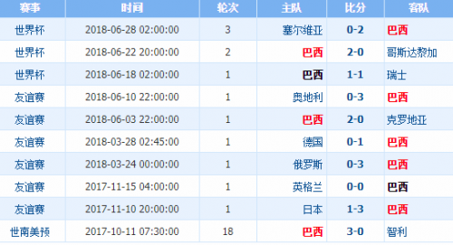 墨西哥世界杯参加次数(巴西vs墨西哥历史交锋战绩记录 阵容实力排名对比分析哪队强)