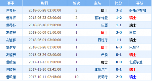 瑞典世界杯胜率(瑞典vs瑞士历史交锋战绩 阵容实力排名对比分析谁厉害)