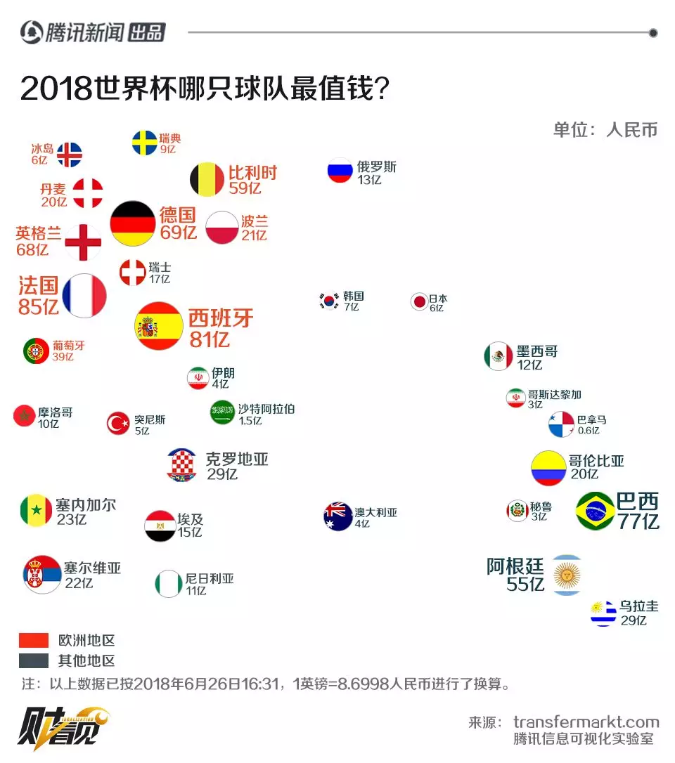 世界杯2018身价表(2018世界杯球队身价榜排名排行 最新32强世界足球队身价（表）)