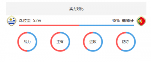 世界杯乌拉圭晋级之路(葡萄牙vs乌拉圭历史战绩谁厉害 实力排名对比分析哪队强)