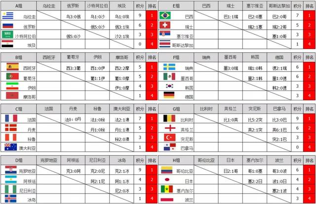 2018年世界杯g组总积分(2018俄罗斯世界杯16进8对阵表附时间 各球队小组赛比分总览)