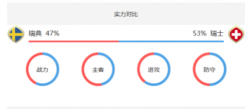 瑞典世界杯胜率(瑞典vs瑞士历史交锋战绩 阵容实力排名对比分析谁厉害)