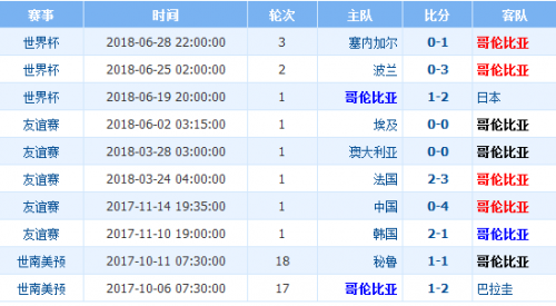 哥伦比亚俄罗斯世界杯小组赛战绩(哥伦比亚vs英格兰历史交锋战绩记录 阵容实力排名对比分析)