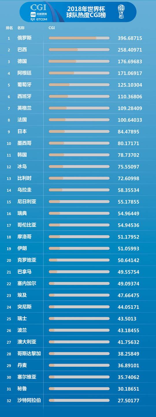 世界杯各球队国际足联排名(天台上的球迷们，等下再跳！先看看这份最新世界杯球队排名)