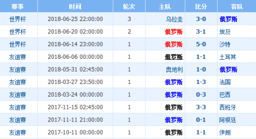 世界杯西班牙对俄罗斯历史数据(西班牙VS俄罗斯历史战绩 实力排名阵容数据对比分析)