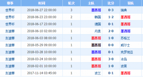 墨西哥世界杯历史排名(巴西vs墨西哥历史交锋战绩记录 阵容实力排名对比分析哪队强)