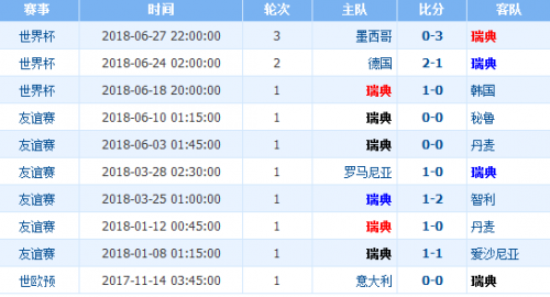 瑞典世界杯胜率(瑞典vs瑞士历史交锋战绩 阵容实力排名对比分析谁厉害)