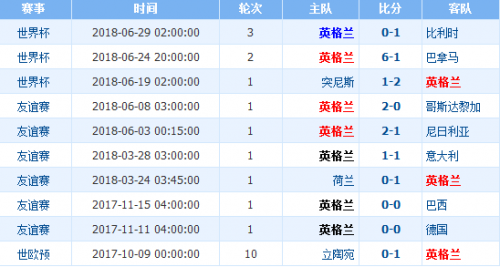 哥伦比亚俄罗斯世界杯小组赛战绩(哥伦比亚vs英格兰历史交锋战绩记录 阵容实力排名对比分析)