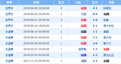 乌拉圭与法国世界杯历史数据(法国对乌拉圭历史交锋战绩谁厉害 阵容实力排名对比分析)