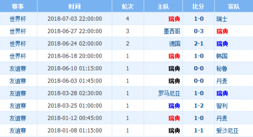 英格兰瑞典世界杯交战记录(瑞典vs瑞典历史交锋战绩 阵容实力世界排名对比分析谁厉害)