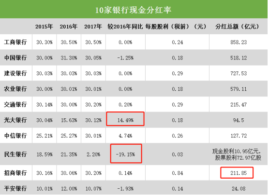 2017年银行分红比拼：五大行分红比例居高，股份行每股股利相差27倍