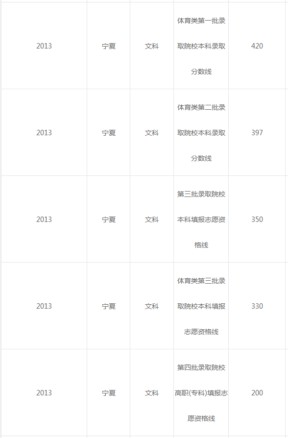 新服务宁夏2011年-2015年高考分数线及高考文理科状元