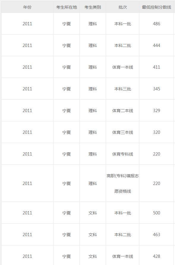 新服务宁夏2011年-2015年高考分数线及高考文理科状元