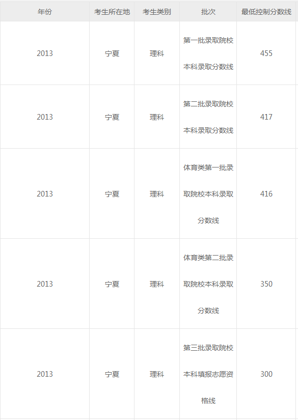 新服务宁夏2011年-2015年高考分数线及高考文理科状元