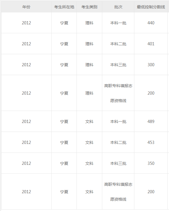 新服务宁夏2011年-2015年高考分数线及高考文理科状元