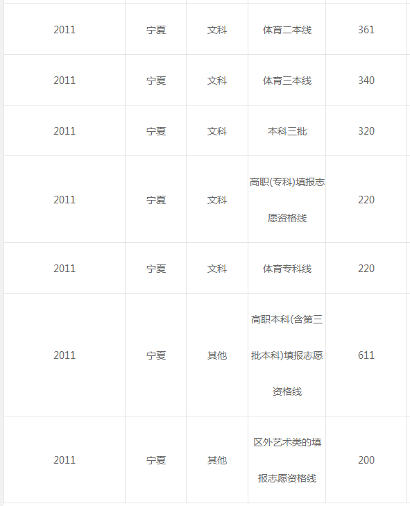 新服务宁夏2011年-2015年高考分数线及高考文理科状元