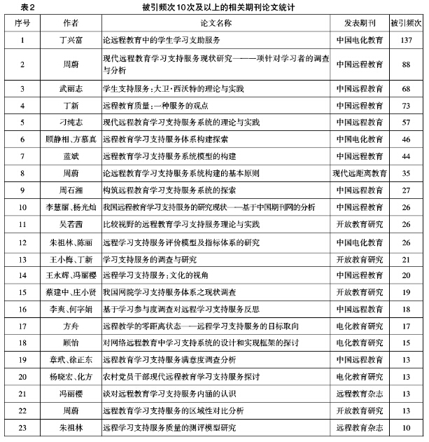 我国远程学习支持服务研究现状与未来趋势