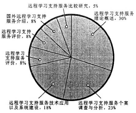 我国远程学习支持服务研究现状与未来趋势