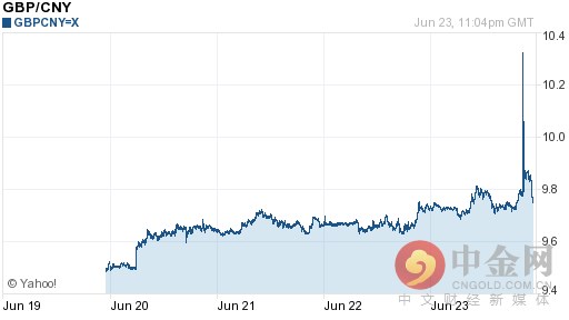 英镑对人民币汇率今日实时行情（2016-06-24）