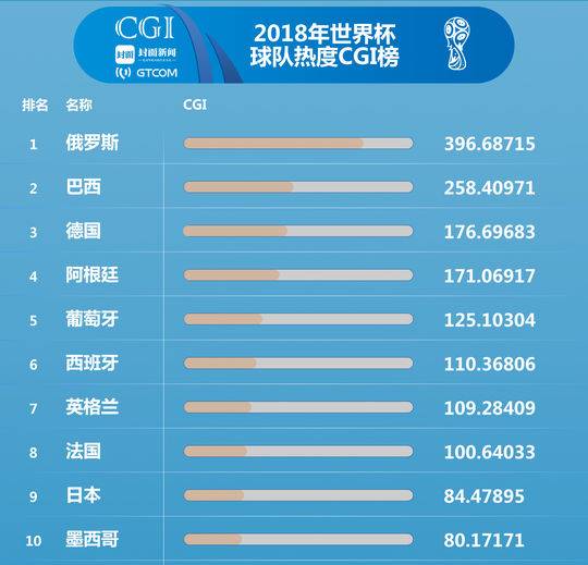 各国球队挺进世界杯(天台上的球迷们，等下再跳！先看看这份最新世界杯球队排名)