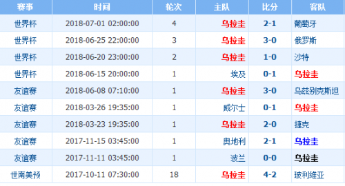 乌拉圭与法国世界杯历史数据(法国对乌拉圭历史交锋战绩谁厉害 阵容实力排名对比分析)