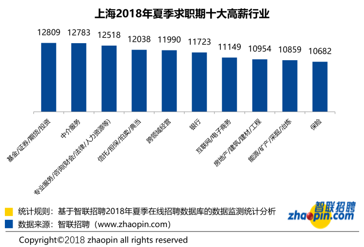 人才机构：上海今夏求职期平均薪酬9796元！计算机软件行业的竞争指数最高