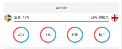 英格兰瑞典世界杯交战记录(瑞典vs瑞典历史交锋战绩 阵容实力世界排名对比分析谁厉害)