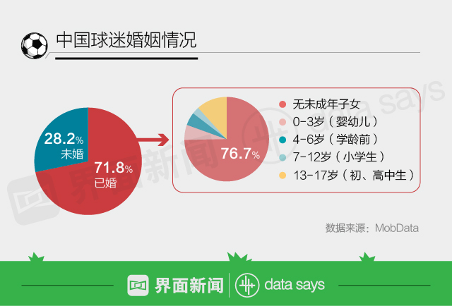 足球女球迷比例(快看｜世界杯球迷群像：六成有房 七成已婚 女球迷正在崛起)