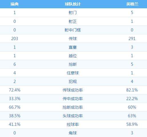 瑞典世界杯啥时进过四强(两粒头球建功，英格兰挺进四强，贝克汉姆也赢了伊布！英格兰2：0瑞典)