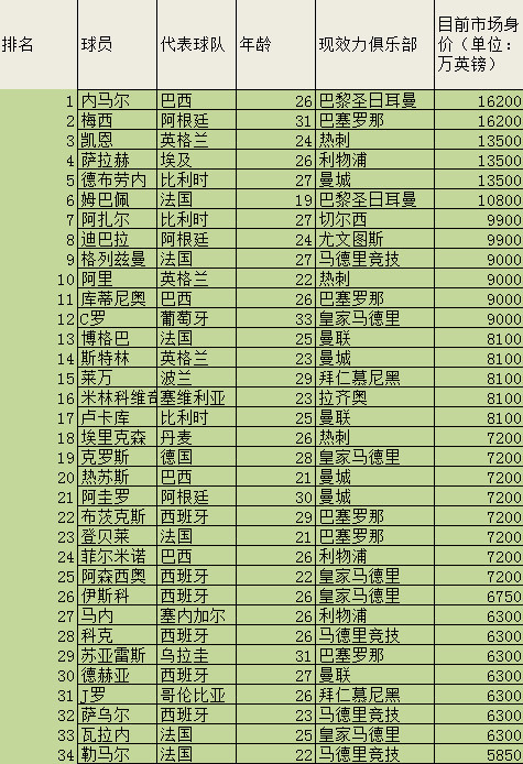 世界杯比利时队身价(世界杯法国比利时球队身价排名对比：是碾压还是逆袭？)