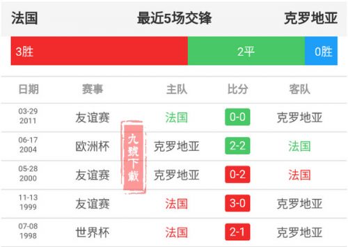 世界杯全场比分预测(世界杯法国vs克罗地亚数据分析对比谁能赢得冠军比分预测)