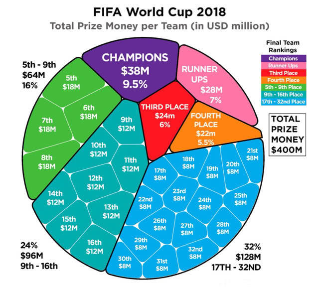 世界杯小组赛赢一场奖金(世界杯奖金有多少钱？世界杯奖金怎么分)